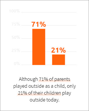 Although 71% of parents played outside as a child, only 21% of their children play outside together.